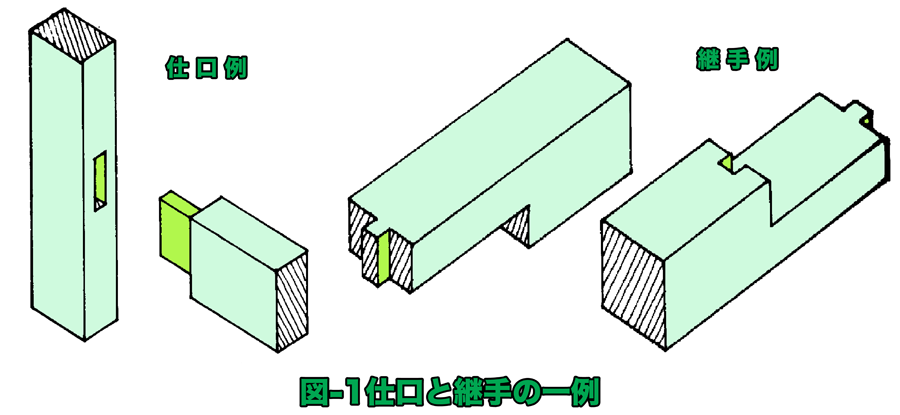 口と継手の一例